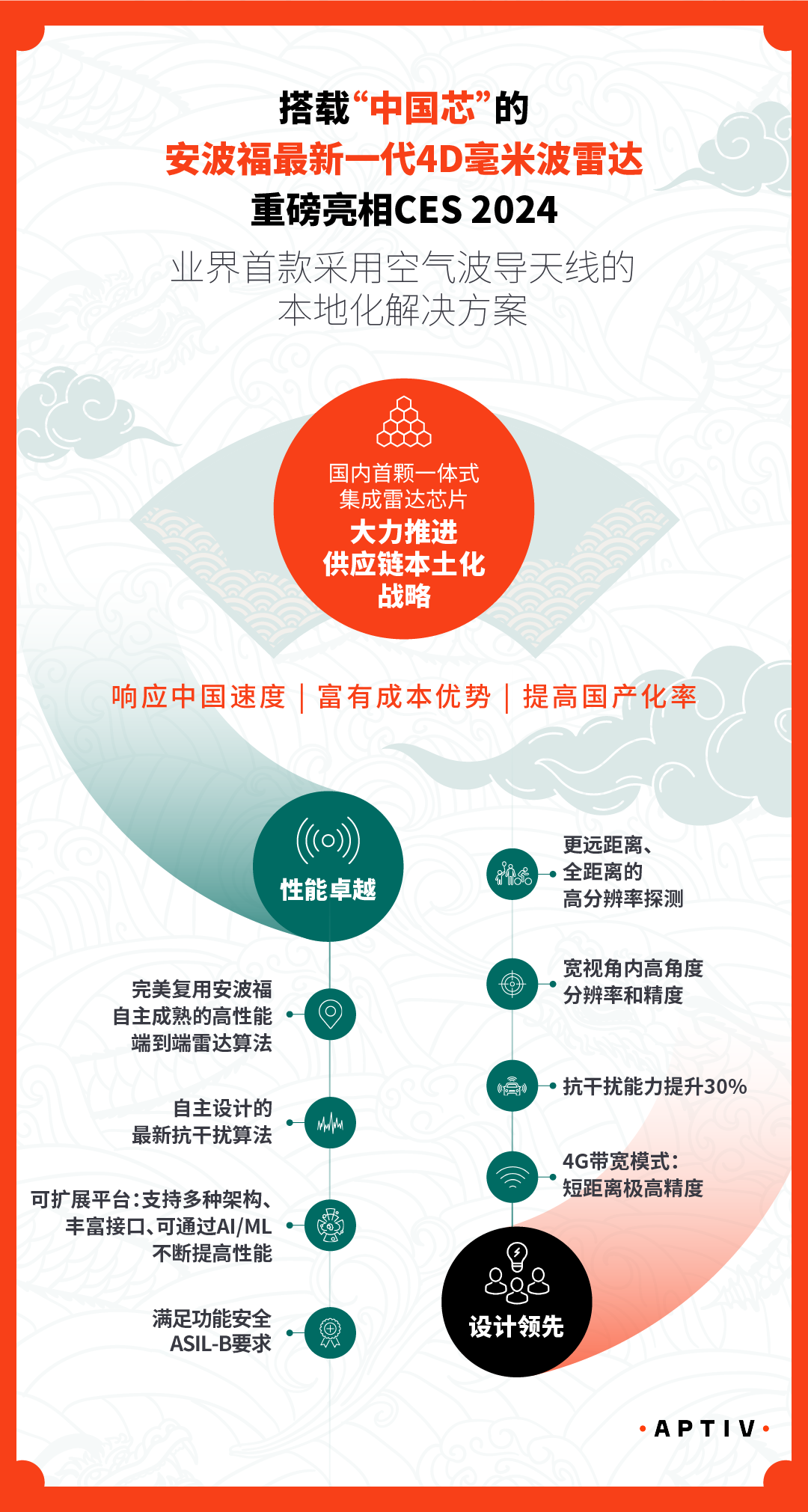 搭载“中国芯”的安波福最新一代4D毫米波雷达来了