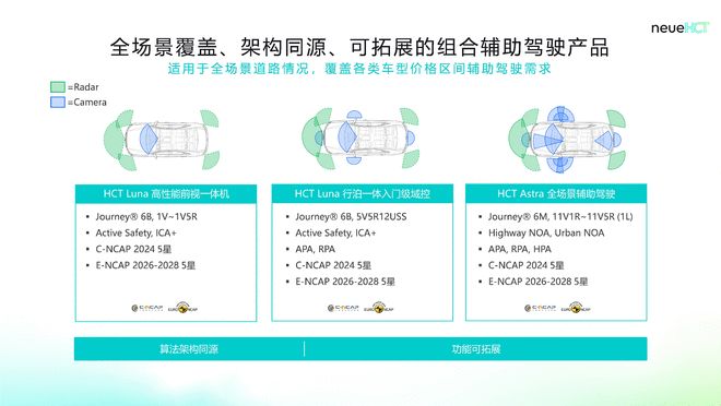 智驾大陆neueHCT辅助驾驶产品矩阵